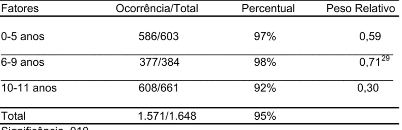 Tabela 2: Registro da elevação de /e/ e /o/ de clíticos pronominais em Porto  Alegre, segundo a variável ‘Escolaridade’ 