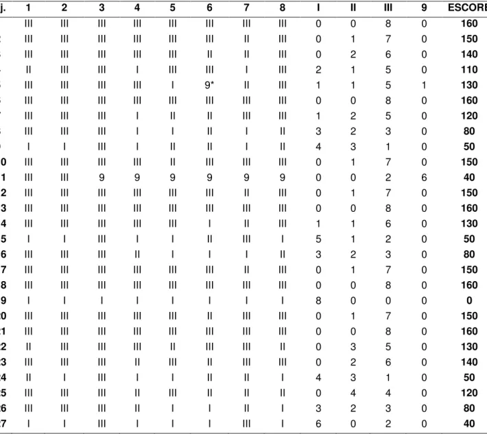 Tabela 1  – Classificação das respostas às questões e escore total da tarefa de perguntas  inferenciais  