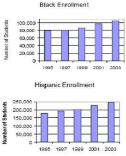 Gráfico 2 - Número de Negros e Hispanicos nos  Community College – 1995 – 2003. 