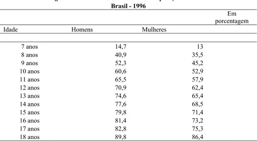 TABELA 2: DEFASAGEM ENTRE IDADE E SÉRIE NA POPULAÇÃO DE 7 A 18 ANOS NO BRASIL  (1996)  