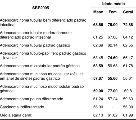 Tabela 12: Distribuição por média etária dos AG segundo tipo SBP2005 