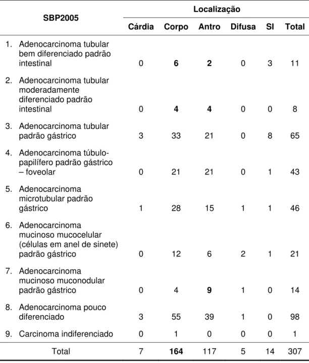 Tabela 13: Distribuição anatômica das amostras de AG segundo tipo SBP2005 