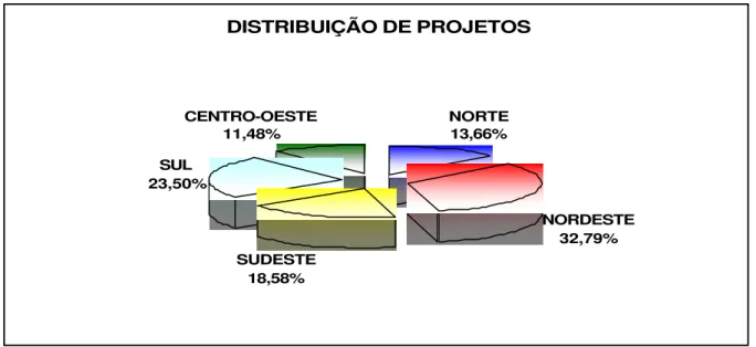 Gráfico 5.2 PQI – Distribuição de Projetos aprovados, edital 2002, por região. 
