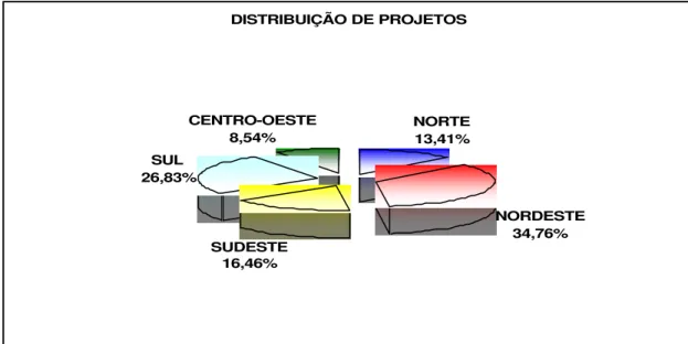 Gráfico 5.5: PQI – Distribuição de projetos aprovados edital 2003, por região   Fonte: Elaborado pela autora com dados da CDI 