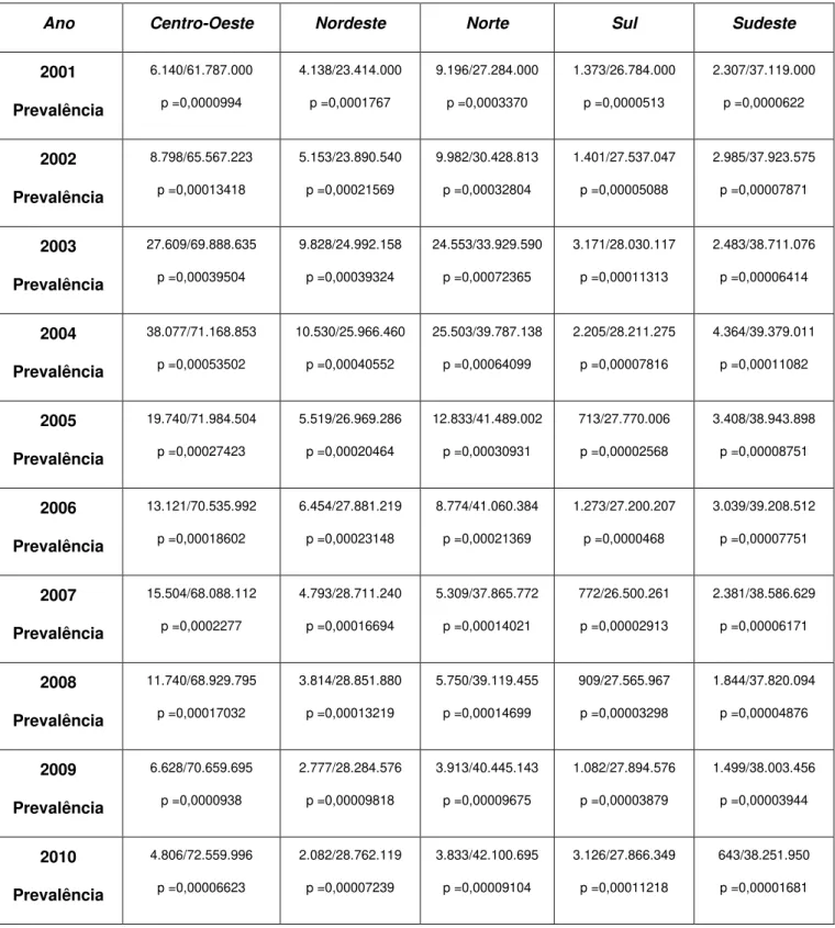 Tabela  1.  Prevalência  dos  casos  de  brucelose  bovina  em  cada  região  do  Brasil  de  2001  a  2010