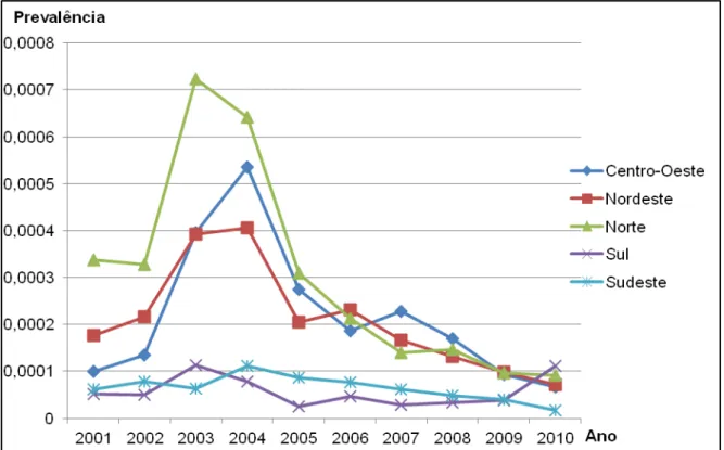 Gráfico  1.  Comparação  entre  as  prevalências  dos  casos  de  brucelose  bovina  em  cada região do Brasil de 2001 a 2010