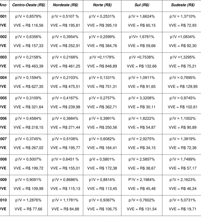 Tabela 2. Efeito consumo e/ou valor estatístico da vida (VVE). 