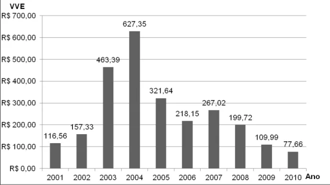 Gráfico 2. Efeito consumo da região Centro-Oeste no período de 2001 a 2010. 