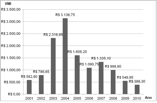 Gráfico 3. Efeito renda da região Centro-Oeste no período de 2001 a 2010. 