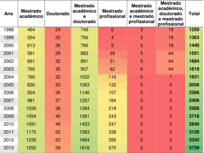 Tabela 1- Distribuição dos programas de pós-graduação stricto sensu no brasil, no período de  1998 a 2013, atualizada em 30 dez