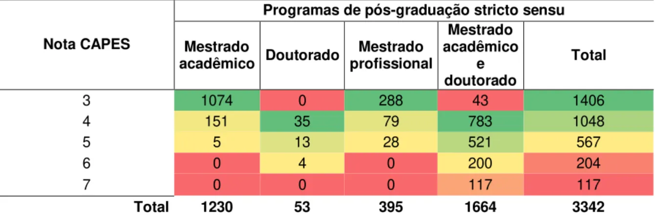 Tabela 2- Distribuição dos programas de pós-graduação stricto sensu por nota, avaliados pela  Coordenação de Aperfeiçoamento de Pessoal de Nível Superior (CAPES), atualizada em 27 