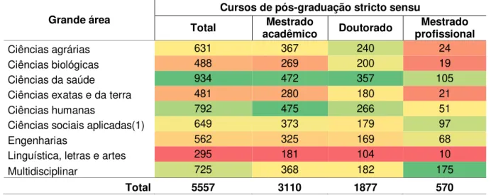 Tabela 5- Distribuição dos cursos de pós-graduação stricto sensu, recomendados e  reconhecidos, por grande área, atualizado em 30 dez