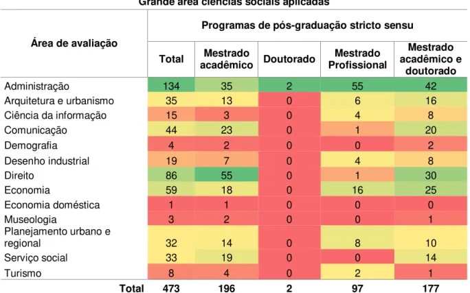 Tabela 6- Quantidade de programas de pós-graduação stricto sensu, recomendados e  reconhecidos, por área de avaliação, da grande área ciências sociais aplicadas, atualizado em 