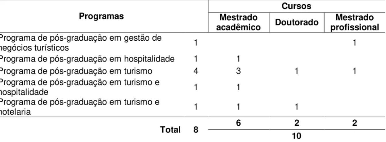 Tabela 8- Programas e quantidade de cursos de pós-graduação stricto sensu na área turismo,  recomendados e reconhecidos pela Coordenação de Aperfeiçoamento de Pessoal de  Nível Superior (CAPES), avaliação trienal 2010-2013, atualizado em 17 nov