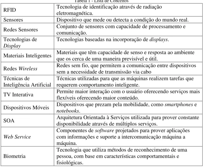 Tabela 1 - Lista de Conceitos 