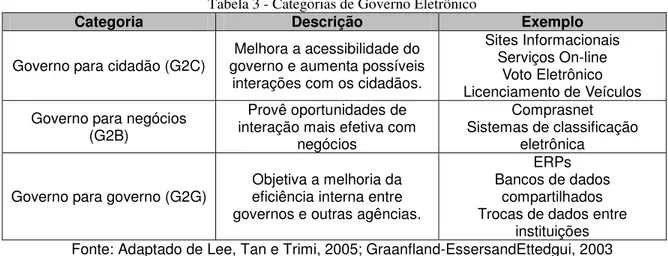 Tabela 3 - Categorias de Governo Eletrônico 