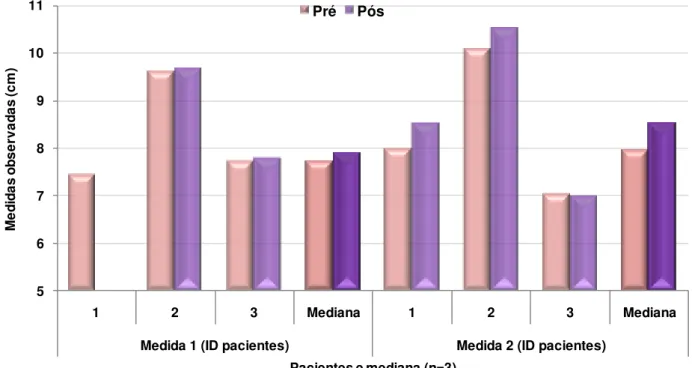 Figura 18 - Valores observados para cada paciente e medianas referentes às medidas 1 e 2 para a  foto ântero-posterior nas avaliações pré e pós-enxerto