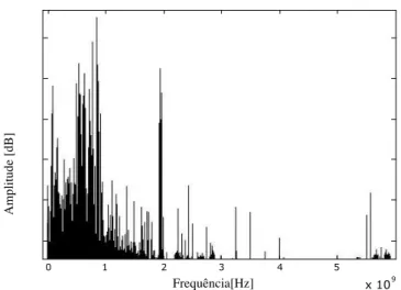 Figura 1.1: Medidas de utilização do espectro [1].