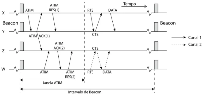 Figura 2.3: Exemplo de funcionamento do protocolo MMAC