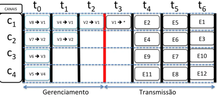 Figura 3.4: Possível representação gráﬁca para o uso de 4 canais de comunicação durante a execução do protocolo EEMC-MAC para o grafo de comunicação representado pela Figura 3.3.