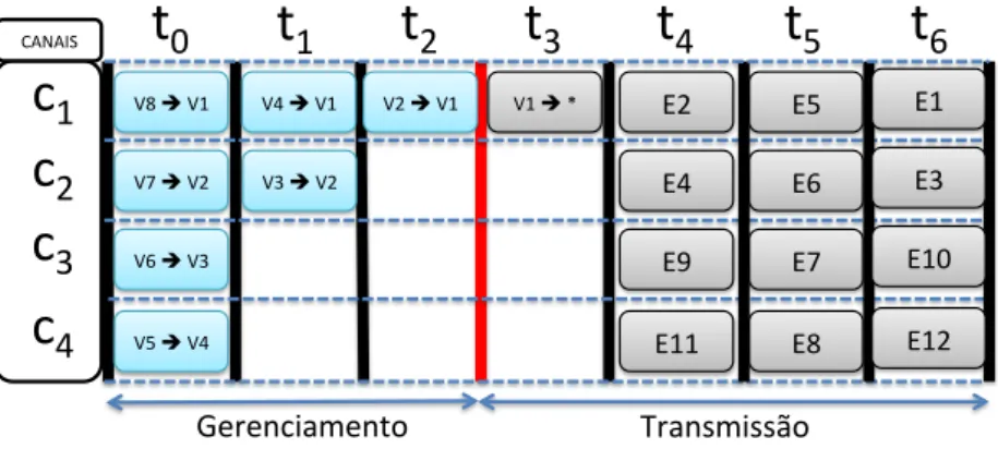 Figura 3.4: Possível representação gráﬁca para o uso de 4 canais de comunicação durante a execução do protocolo EEMC-MAC para o grafo de comunicação representado pela Figura 3.3.
