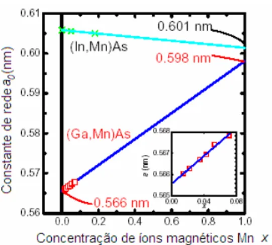 Fig. 3.6b.  Constante de rede cúbica  a o  versus concentração x de Mn em filmes de      Ga 1- x Mn x As e In 1-x  Mn x As [53]