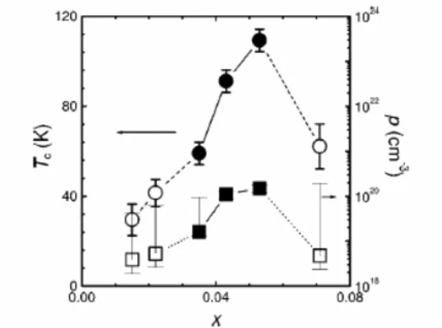 FIG. 3.9 (b). Dependência da temperatura de Curie, Tc, com a composição de Mn e concentração de buracos p