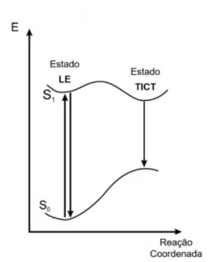 Figura 8. Representação esquemática da transferência de carga intramolecular torcida (TICT)
