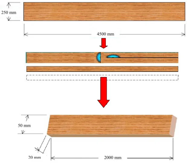 Figura 13. Esquema do corte das tábuas de madeira e dimensionamento das lâminas. 