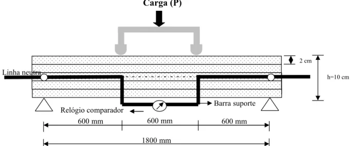 Figura 24. Esquema estático utilizado no ensaio de flexão estática de quatro pontos medindo a flecha no vão total da viga.