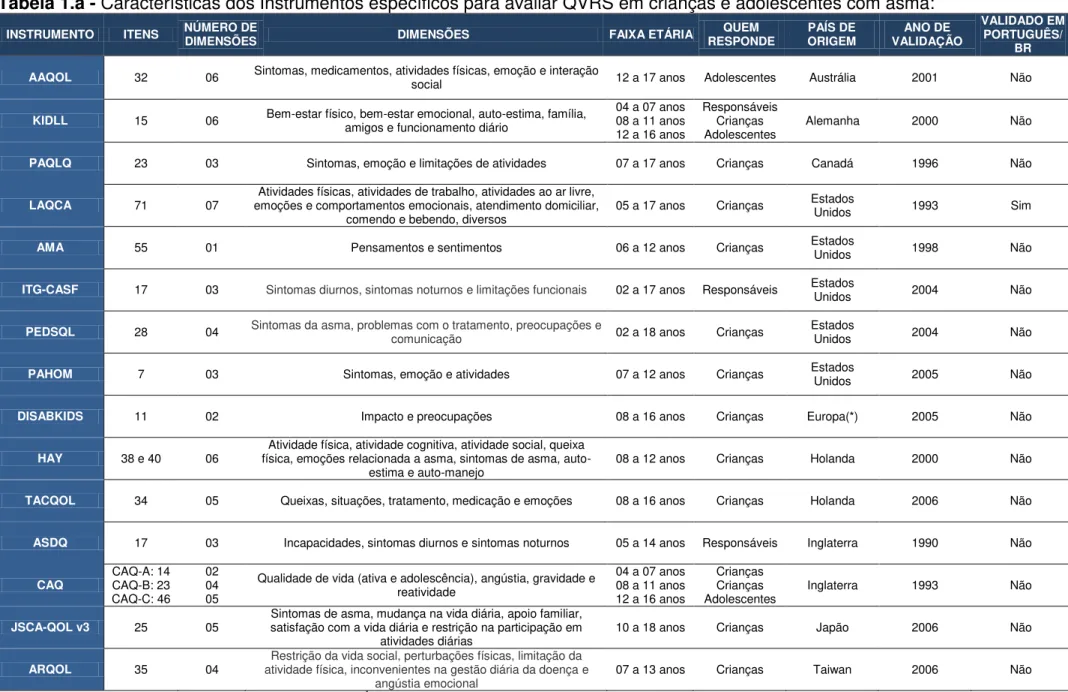 Tabela 1.a - Características dos Instrumentos específicos para avaliar QVRS em crianças e adolescentes com asma:  