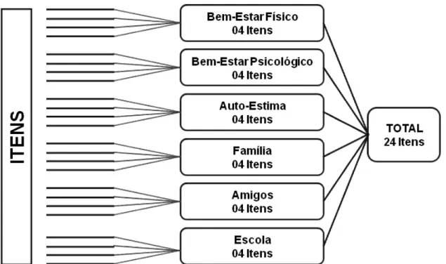 Figura 2 - Estrutura dos itens e das dimensões do Questionário Kindl-R. 