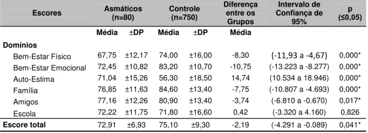 Tabela 2 - Comparação dos escores do questionário de QVRS entre os grupos  asmáticos e controle  Escores  Asmáticos  (n=80)  Controle (n=750)  Diferença entre os  Grupos  Intervalo de  Confiança de 95%  (≤0,05) p 