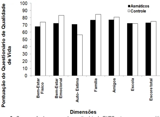 Figura 3 - Comparação dos escores do questionário de QVRS entre os grupos asmáticos e  controle 