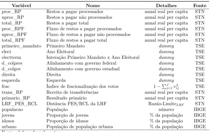 Tabela 1 – Resumo das variáveis
