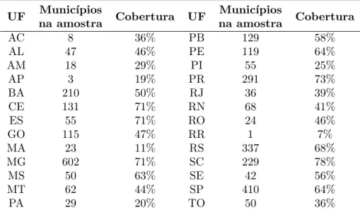 Tabela 2 – Número de municípios na amostra por Unidade da Federação UF na amostraMunicípios Cobertura UF na amostraMunicípios Cobertura