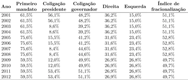Tabela 4 – Proporção média das variáveis político-eleitorais por ano da amostra Ano Primeiro Coligação Coligação Direita Esquerda Índice de
