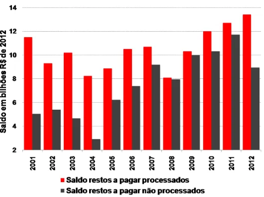Figura 3 – Trajetória dos saldos de restos a pagar processados e não processados dos municípios da amostra de 2001 a 2012 (bilhões R$ de 2012)