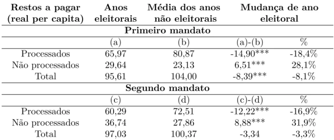Tabela 8 – Diferença de médias para as variáveis restos a pagar - 2005 a 2008 Restos a pagar Anos Média dos anos Mudança de ano (real per capita) eleitorais não eleitorais eleitoral