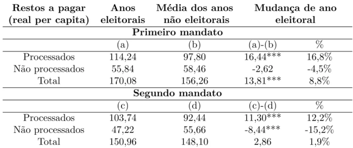 Tabela 9 – Diferença de médias para as variáveis restos a pagar - 2009 a 2012 Restos a pagar Anos Média dos anos Mudança de ano (real per capita) eleitorais não eleitorais eleitoral