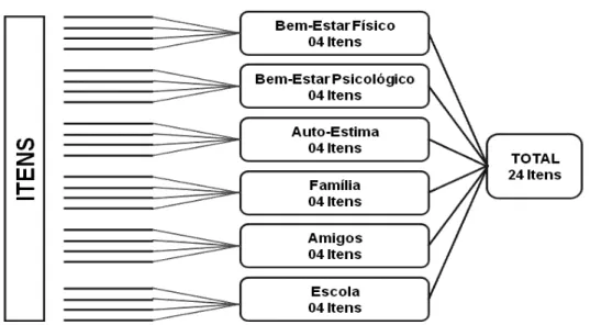 Figura 1 - Estrutura dos itens e das dimensões do Questionário Kindl-R. 16