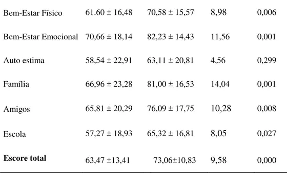Tabela 3 - Comparação dos escores do questionário de QVRS entre os grupos  prematuros e controle  Escores Prematuros  (n=49) Controle (n=51) Diferença entre os  Grupos P Domínios Bem-Estar Físico 61.60 ± 16,48 70,58 ± 15,57 8,98  0,006 Bem-Estar Emocional 