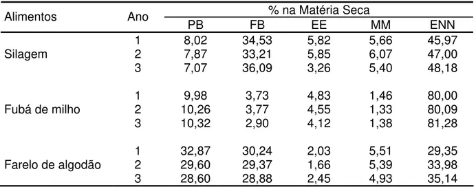 Tabela 2.1 – Composição química-bromatológica dos alimentos oferecidos aos animais  no período experimental no IZ Nova Odessa 