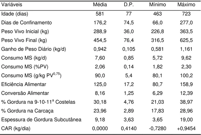 Tabela 2.4 – Médias gerais, desvios-padrão e valores mínimos e máximos das 36  observações de baia no experimento IZ Nova Odessa 