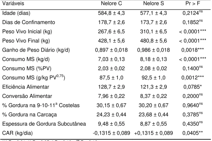 Tabela 2.5 – Médias ajustadas e respectivos erros-padrão para tourinhos pertencentes  aos rebanhos Nelore Controle e Nelore Seleção no experimento IZ Nova  Odessa 