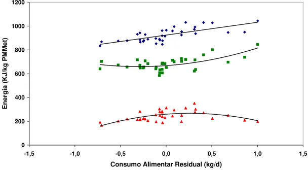 Figura 2.4 – Relações da ingestão de energia metabolizável (IEM), produção de calor  (PC) e energia retida (ER) com o consumo alimentar residual de tourinhos  Nelore Seleção e Controle