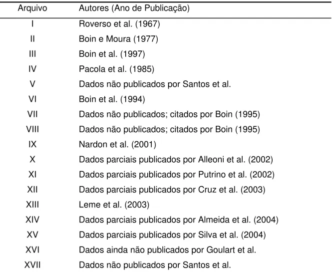 Tabela 3.2 – Relação dos arquivos utilizados no desenvolvimento da equação de  predição de consumo de MS para zebuínos 