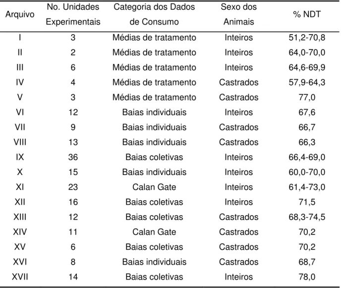 Tabela 3.3 – Características dos arquivos utilizados no desenvolvimento da equação de  predição de consumo de MS para zebuínos 