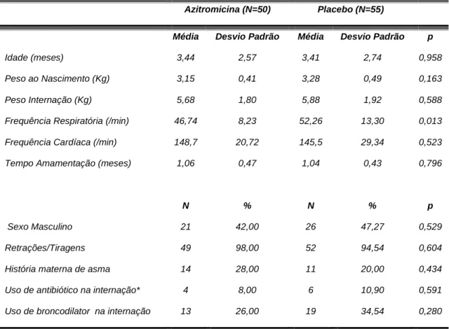 Tabela 1 - Características clínicas dos pacientes randomizados para o tratamento  com azitromicina ou placebo (N=105) 