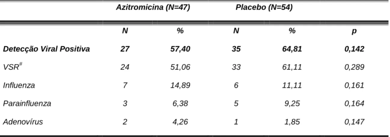Tabela 2- Detecção de vírus respiratórios nos pacientes randomizados para o  tratamento com azitromicina ou placebo (N=101)* 